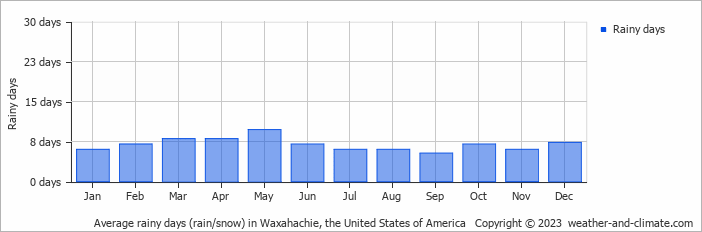 Average monthly rainy days in Waxahachie, the United States of America