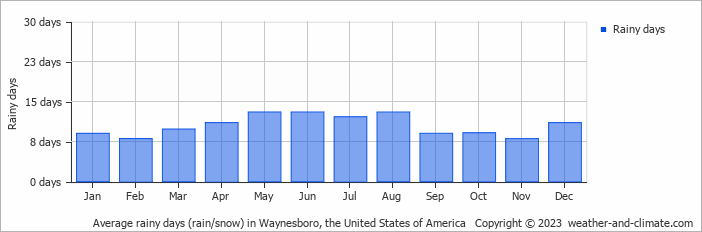 Average monthly rainy days in Waynesboro, the United States of America