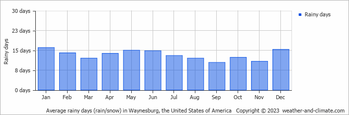 Average monthly rainy days in Waynesburg, the United States of America