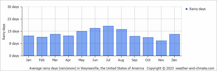 Average monthly rainy days in Waynesville, the United States of America