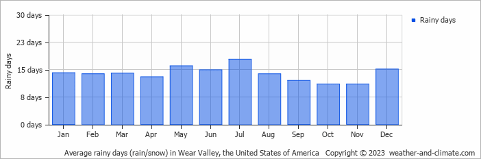 Average monthly rainy days in Wear Valley, the United States of America