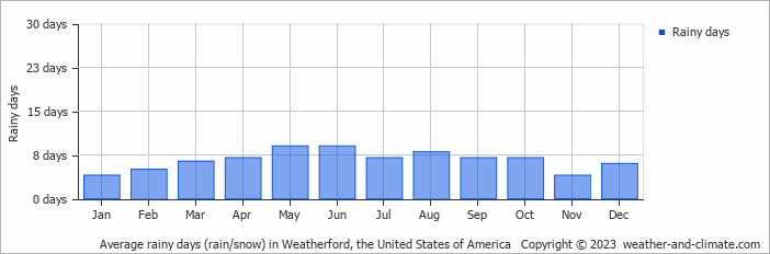 Average monthly rainy days in Weatherford, the United States of America