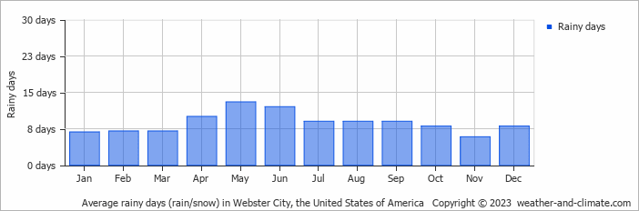 Average monthly rainy days in Webster City, the United States of America