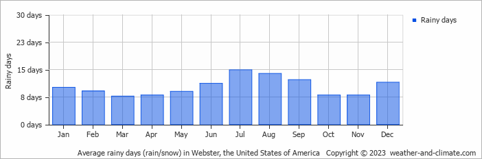 Average monthly rainy days in Webster, the United States of America