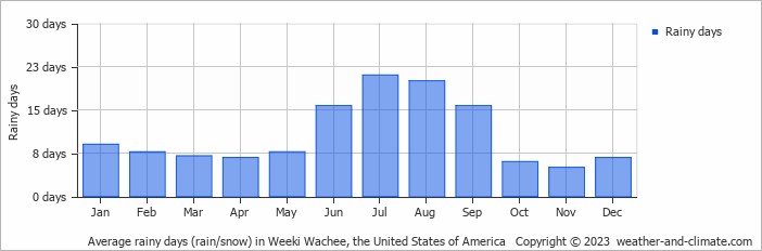Average monthly rainy days in Weeki Wachee, the United States of America