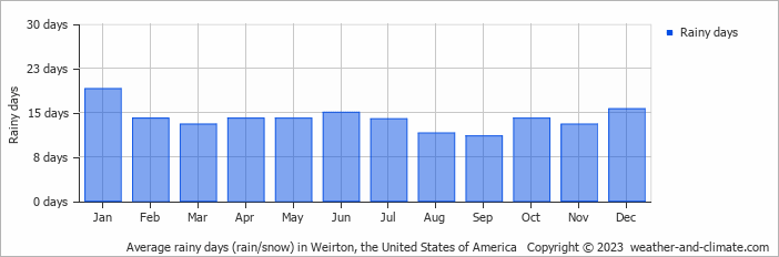 Average monthly rainy days in Weirton, the United States of America