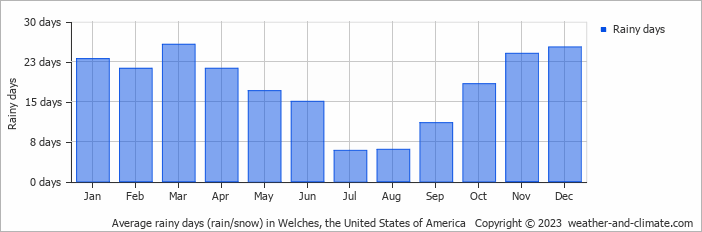 Average monthly rainy days in Welches, the United States of America