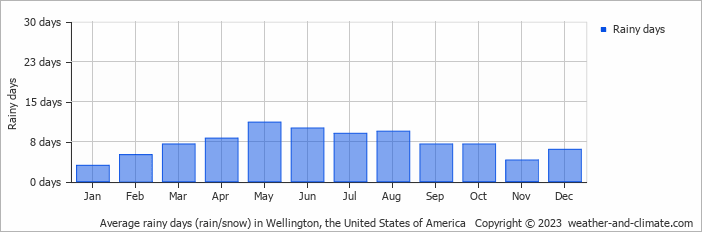 Average monthly rainy days in Wellington, the United States of America