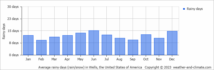 Average monthly rainy days in Wells, the United States of America