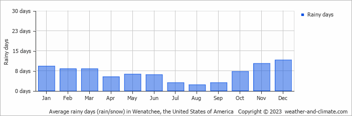 Average monthly rainy days in Wenatchee, the United States of America