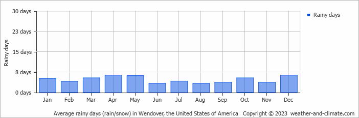 Average monthly rainy days in Wendover, the United States of America