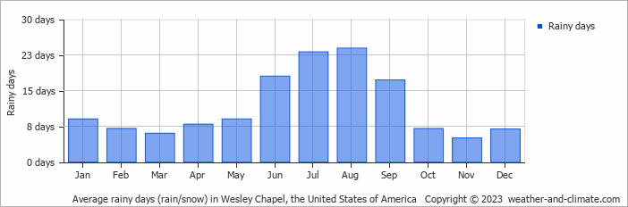 Average monthly rainy days in Wesley Chapel, the United States of America