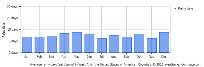 Average monthly rainy days in West Allis, the United States of America
