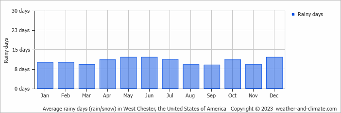 Average monthly rainy days in West Chester, the United States of America