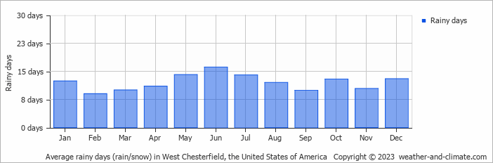 Average monthly rainy days in West Chesterfield, the United States of America