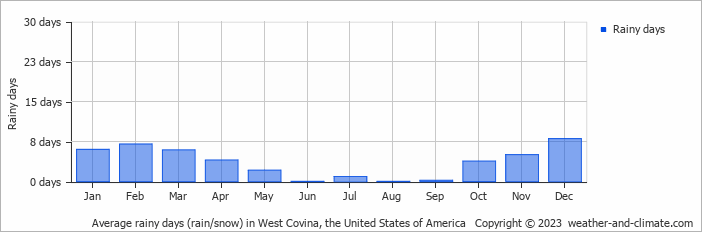 Average monthly rainy days in West Covina, the United States of America