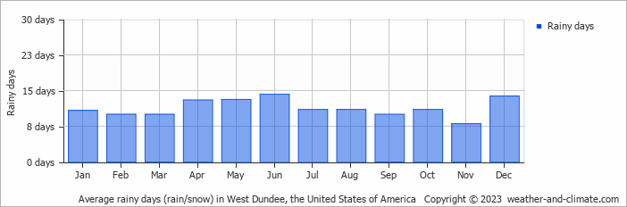 Average monthly rainy days in West Dundee, the United States of America