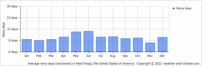 Average monthly rainy days in West Fargo, the United States of America