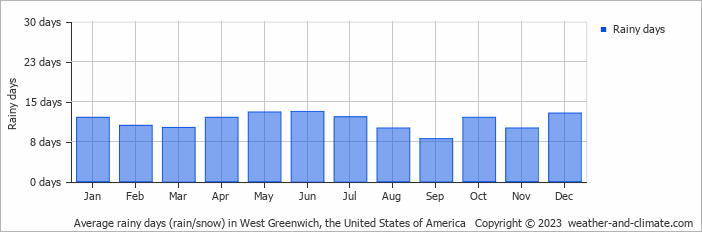 Average monthly rainy days in West Greenwich, the United States of America