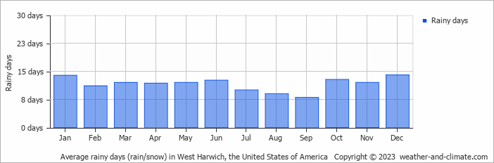 Average monthly rainy days in West Harwich, the United States of America