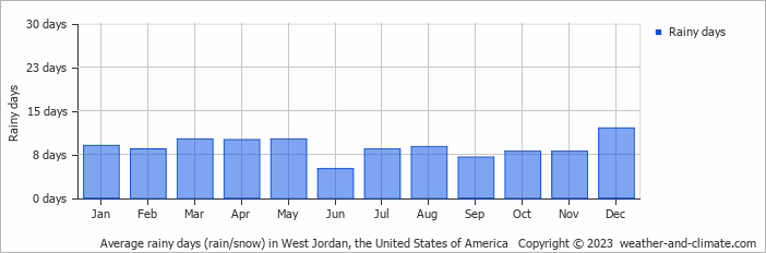 Average monthly rainy days in West Jordan, the United States of America