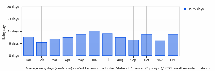 Average monthly rainy days in West Lebanon, the United States of America
