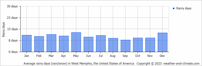 Average monthly rainy days in West Memphis, the United States of America