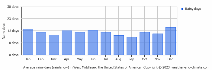 Average monthly rainy days in West Middlesex, the United States of America