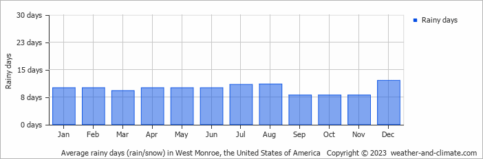 Average monthly rainy days in West Monroe, the United States of America
