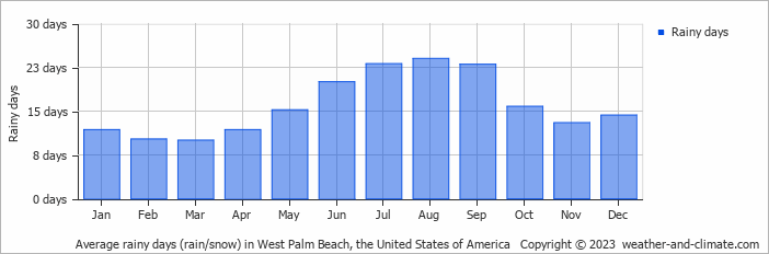 Average monthly rainy days in West Palm Beach, the United States of America