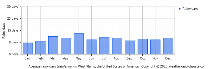 Average monthly rainy days in West Plains, the United States of America