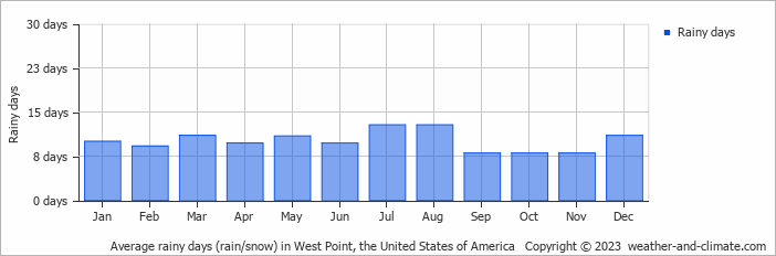 Average monthly rainy days in West Point, the United States of America
