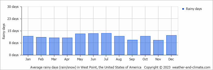 Average monthly rainy days in West Point, the United States of America