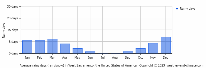 Average monthly rainy days in West Sacramento, the United States of America