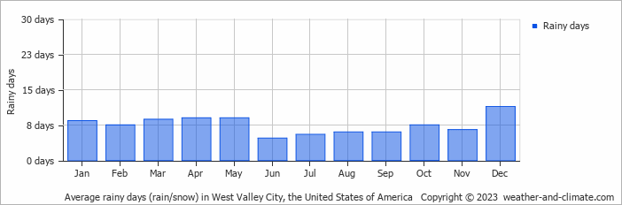 Average monthly rainy days in West Valley City, the United States of America