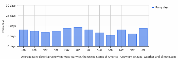Average monthly rainy days in West Warwick, the United States of America