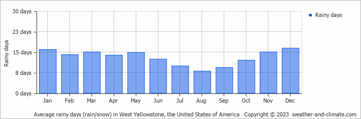 Average monthly rainy days in West Yellowstone, the United States of America