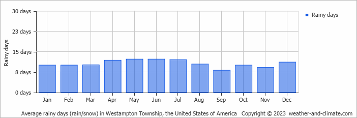 Average monthly rainy days in Westampton Township (NJ), 