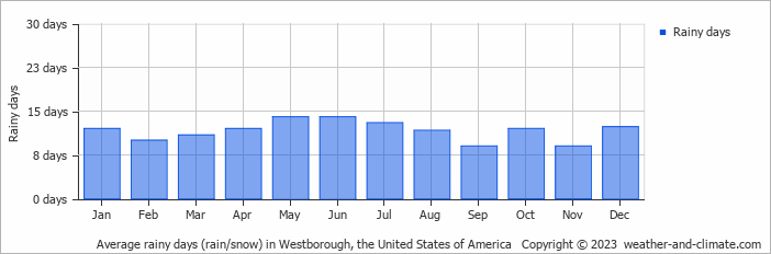 Average monthly rainy days in Westborough, the United States of America