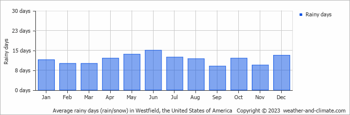 Average monthly rainy days in Westfield, the United States of America