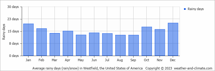 Average monthly rainy days in Westfield, the United States of America