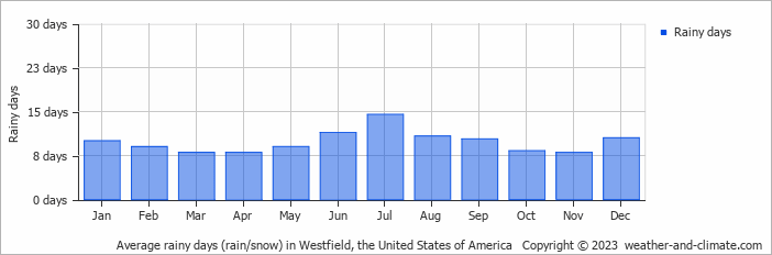 Average monthly rainy days in Westfield (TX), 