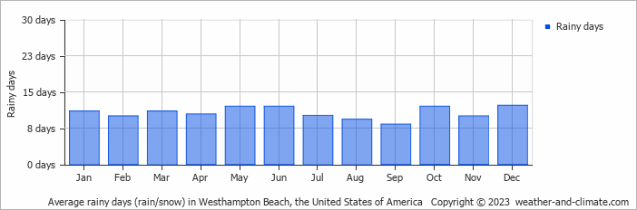 Average monthly rainy days in Westhampton Beach, the United States of America