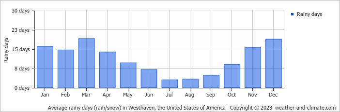 Average monthly rainy days in Westhaven, the United States of America