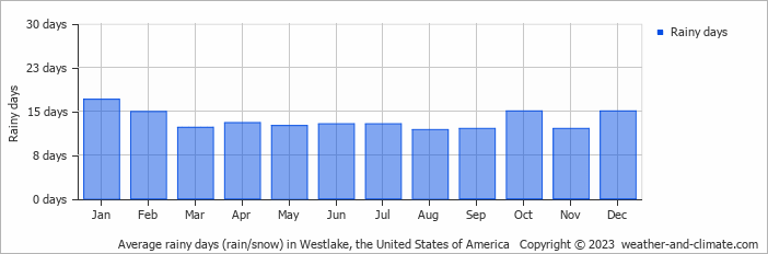 Average monthly rainy days in Westlake, the United States of America