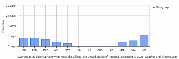 Average monthly rainy days in Westlake Village, the United States of America