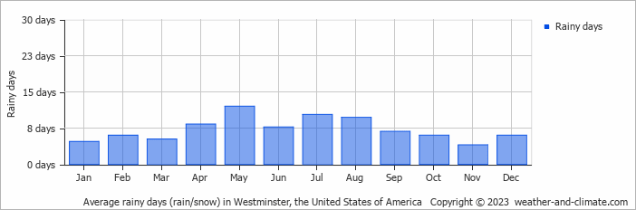 Average monthly rainy days in Westminster, the United States of America