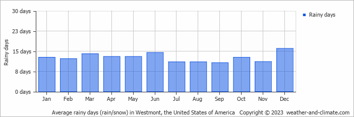 Average monthly rainy days in Westmont, the United States of America