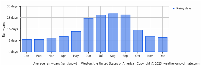 Average monthly rainy days in Weston, the United States of America