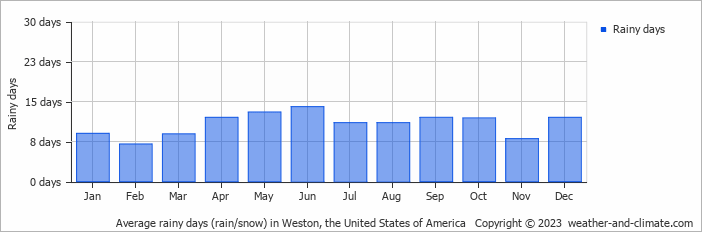 Average monthly rainy days in Weston, the United States of America